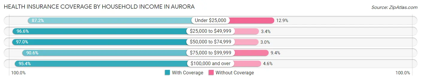 Health Insurance Coverage by Household Income in Aurora