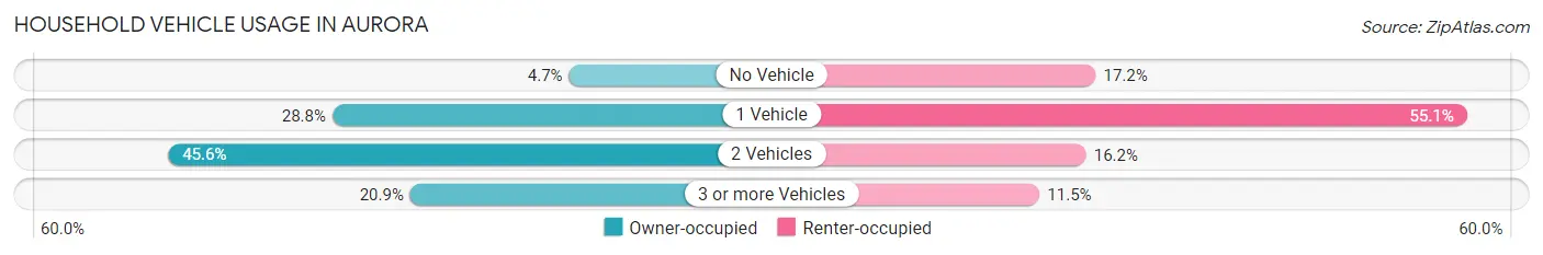 Household Vehicle Usage in Aurora