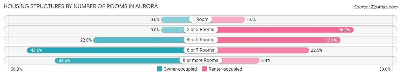 Housing Structures by Number of Rooms in Aurora