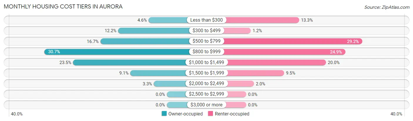 Monthly Housing Cost Tiers in Aurora