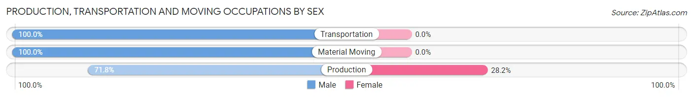 Production, Transportation and Moving Occupations by Sex in Aurora