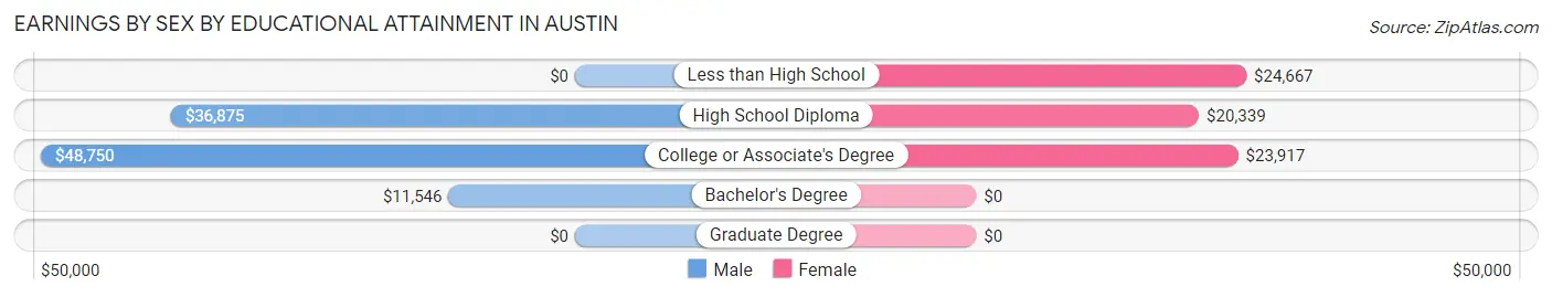 Earnings by Sex by Educational Attainment in Austin