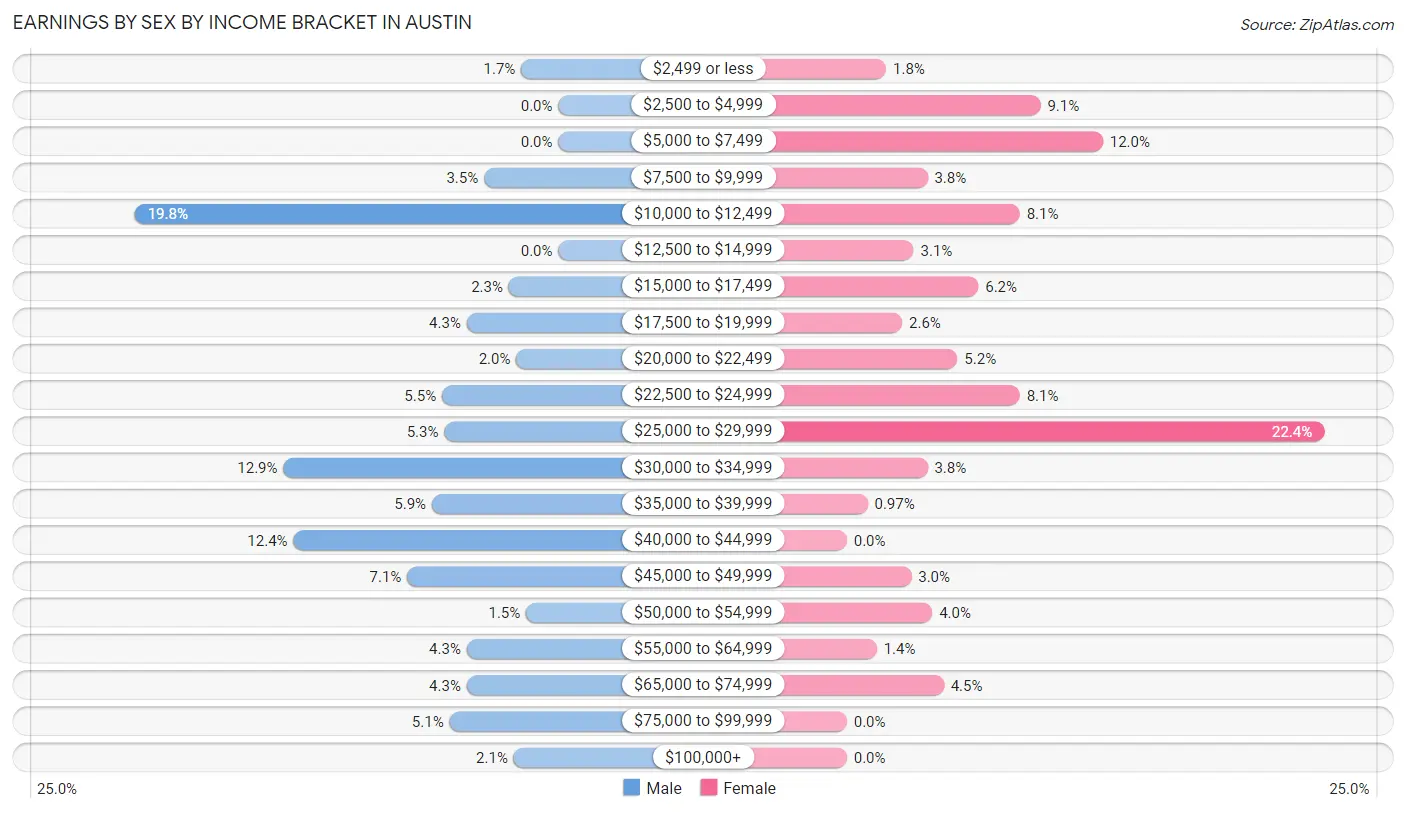 Earnings by Sex by Income Bracket in Austin