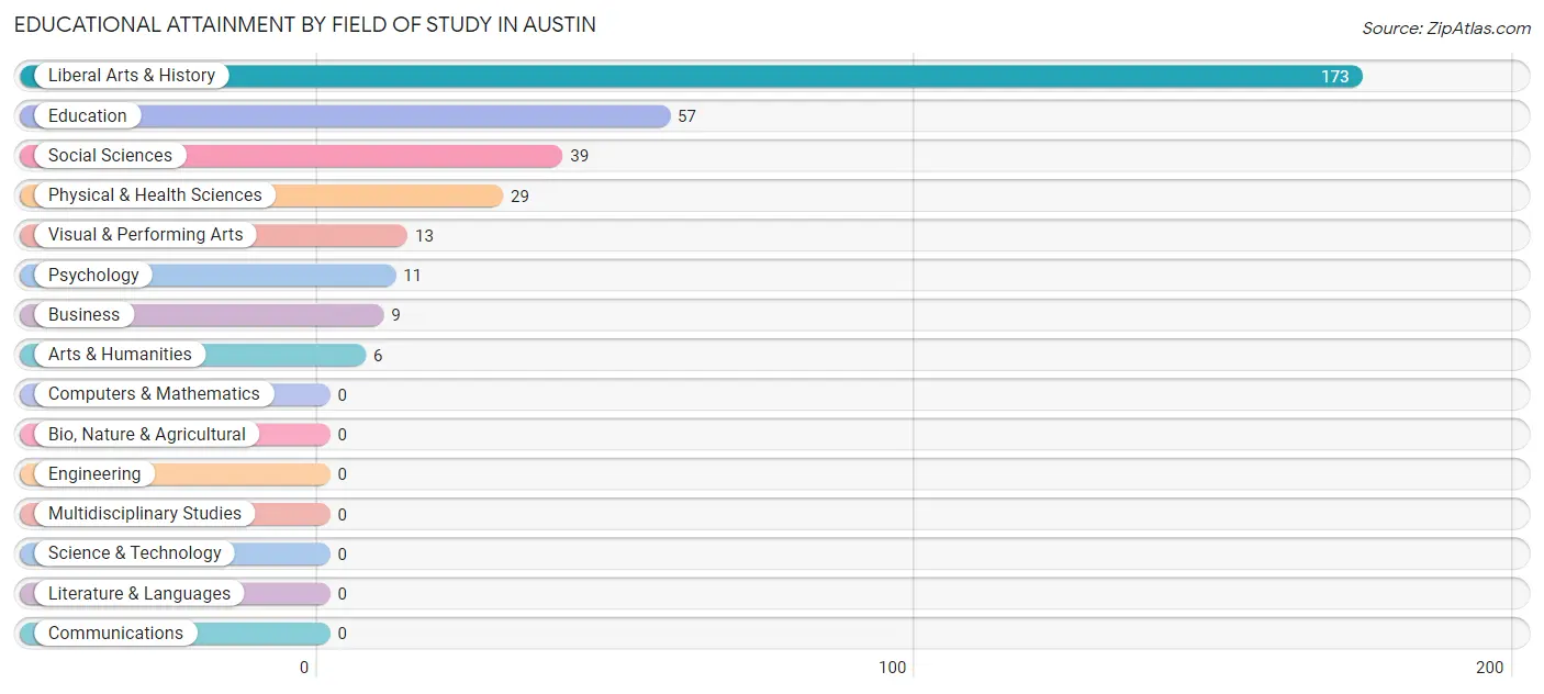 Educational Attainment by Field of Study in Austin