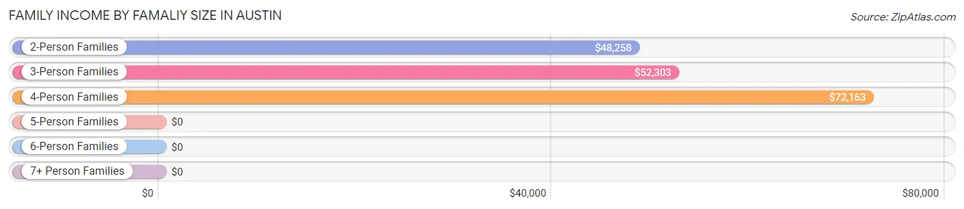 Family Income by Famaliy Size in Austin