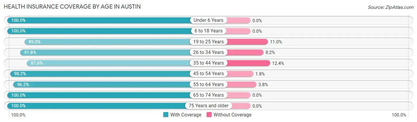 Health Insurance Coverage by Age in Austin