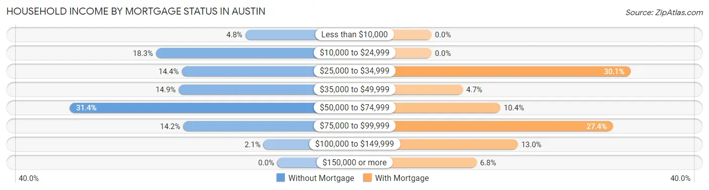 Household Income by Mortgage Status in Austin
