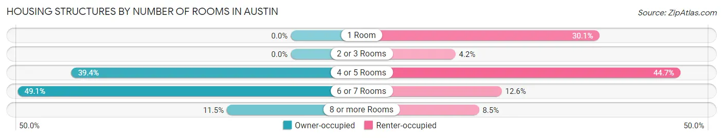 Housing Structures by Number of Rooms in Austin