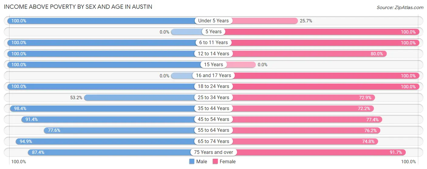 Income Above Poverty by Sex and Age in Austin