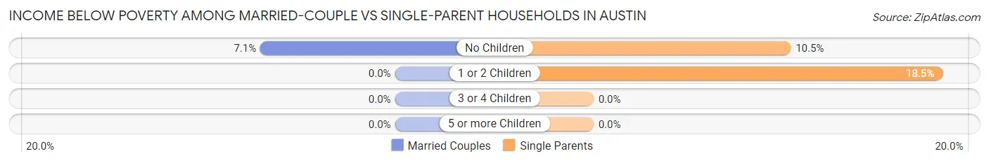 Income Below Poverty Among Married-Couple vs Single-Parent Households in Austin