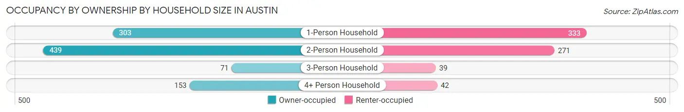 Occupancy by Ownership by Household Size in Austin