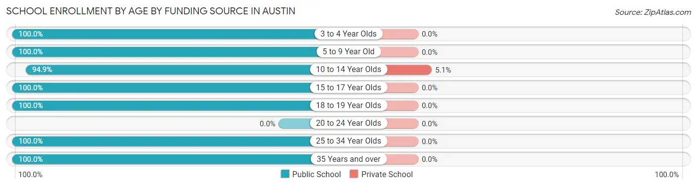 School Enrollment by Age by Funding Source in Austin