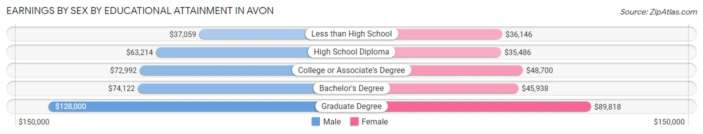 Earnings by Sex by Educational Attainment in Avon