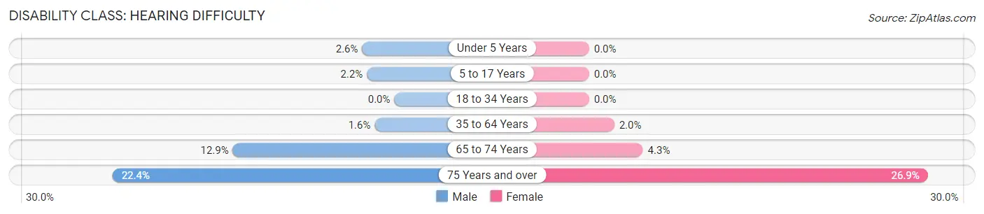 Disability in Avon: <span>Hearing Difficulty</span>