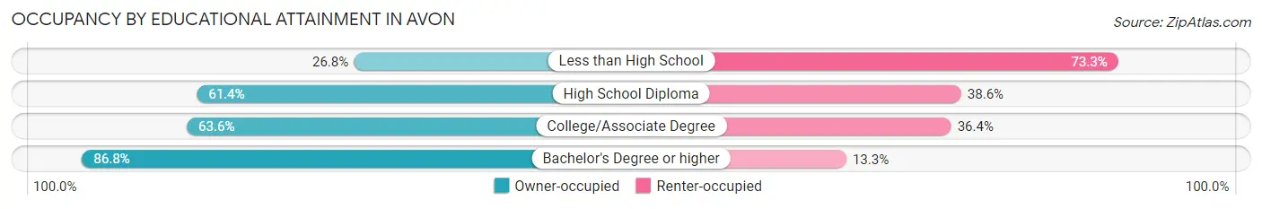 Occupancy by Educational Attainment in Avon