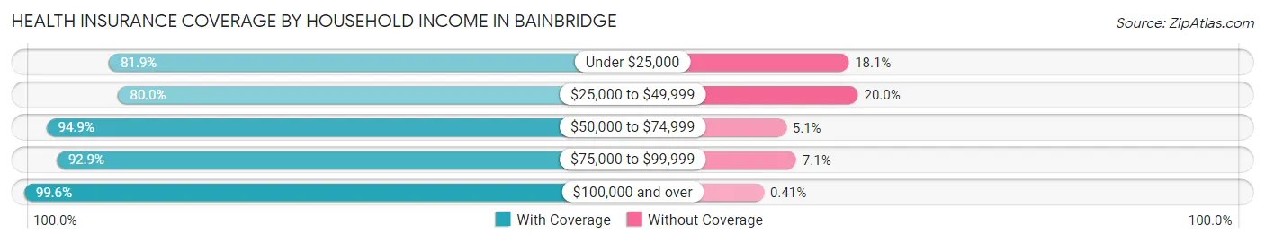 Health Insurance Coverage by Household Income in Bainbridge