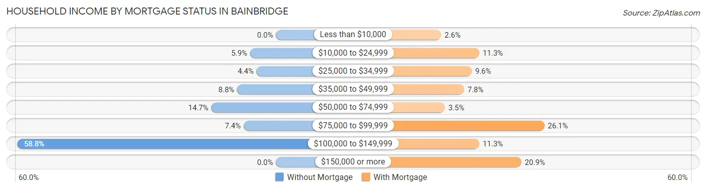 Household Income by Mortgage Status in Bainbridge