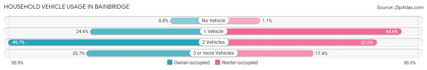 Household Vehicle Usage in Bainbridge