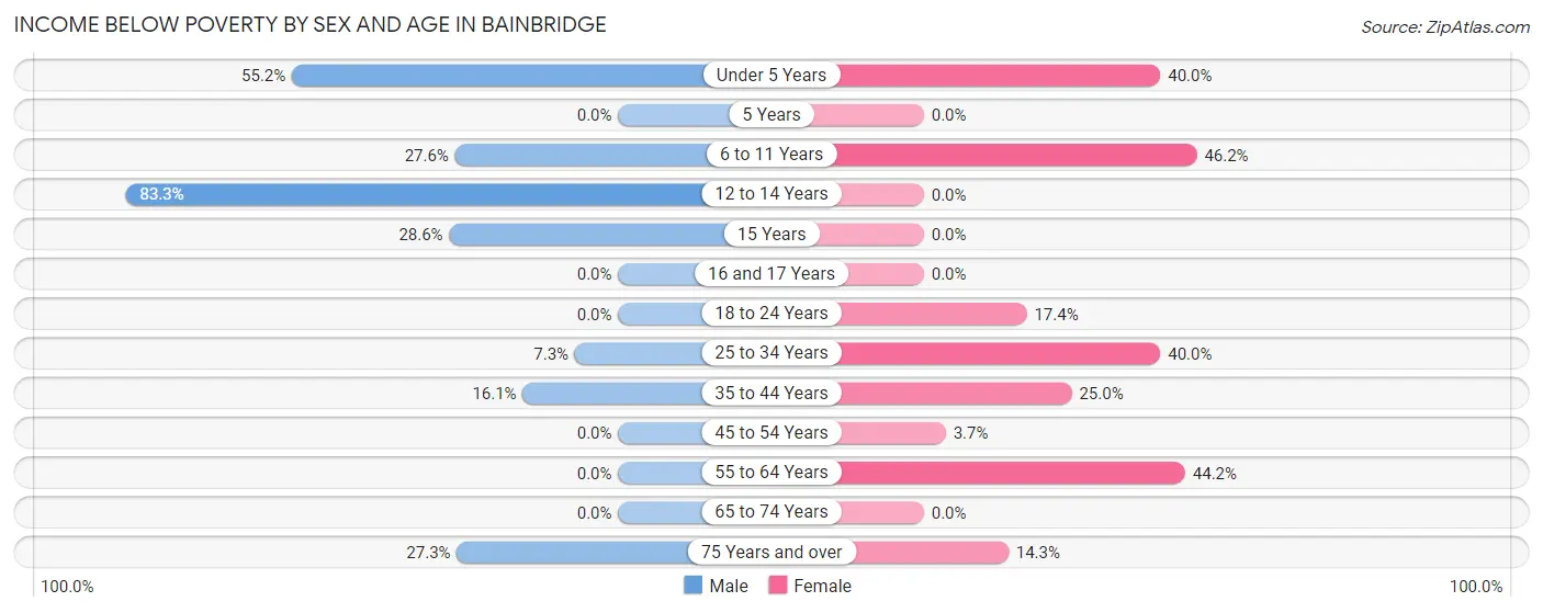Income Below Poverty by Sex and Age in Bainbridge