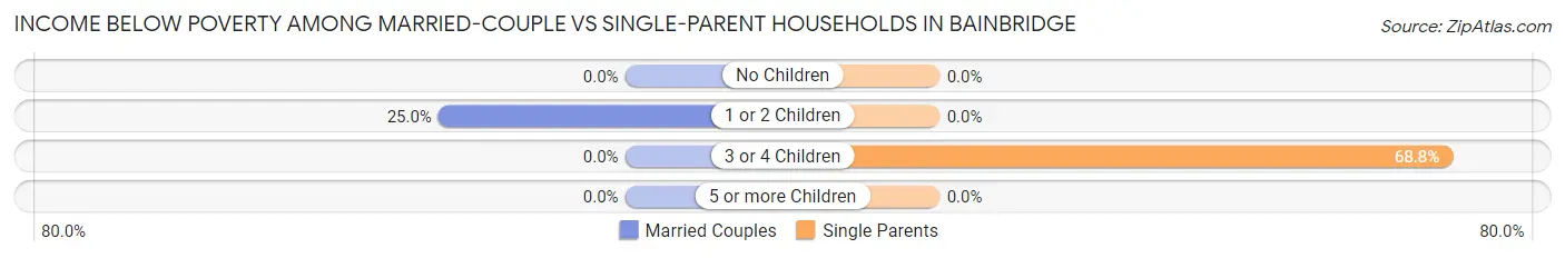 Income Below Poverty Among Married-Couple vs Single-Parent Households in Bainbridge
