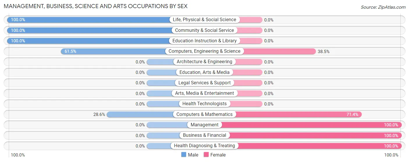 Management, Business, Science and Arts Occupations by Sex in Bainbridge