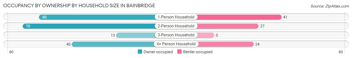Occupancy by Ownership by Household Size in Bainbridge