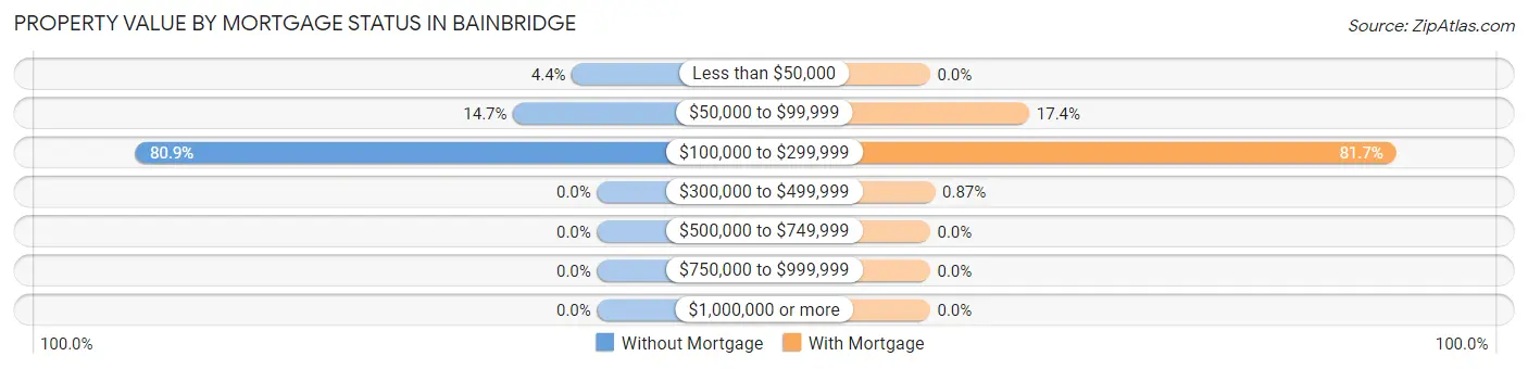 Property Value by Mortgage Status in Bainbridge