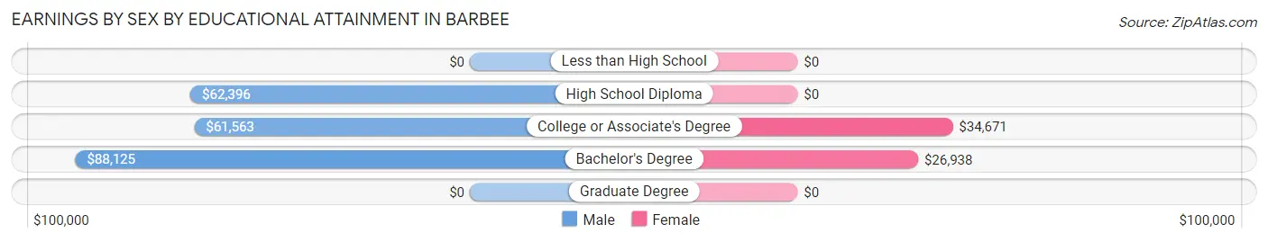 Earnings by Sex by Educational Attainment in Barbee