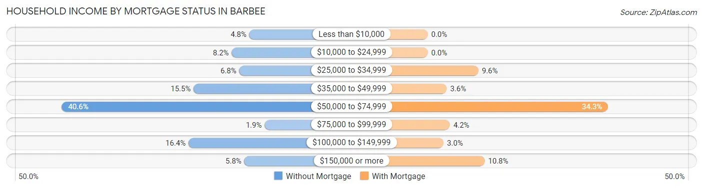 Household Income by Mortgage Status in Barbee