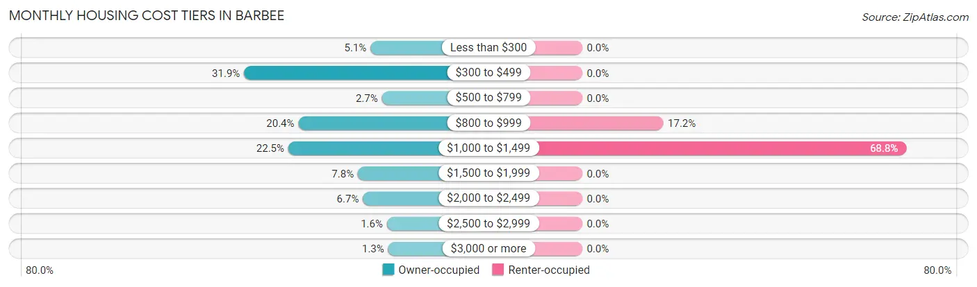 Monthly Housing Cost Tiers in Barbee