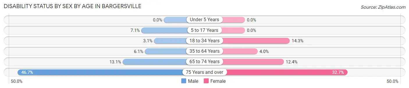Disability Status by Sex by Age in Bargersville