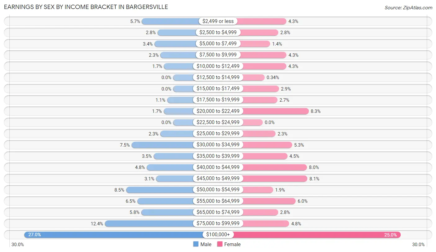 Earnings by Sex by Income Bracket in Bargersville