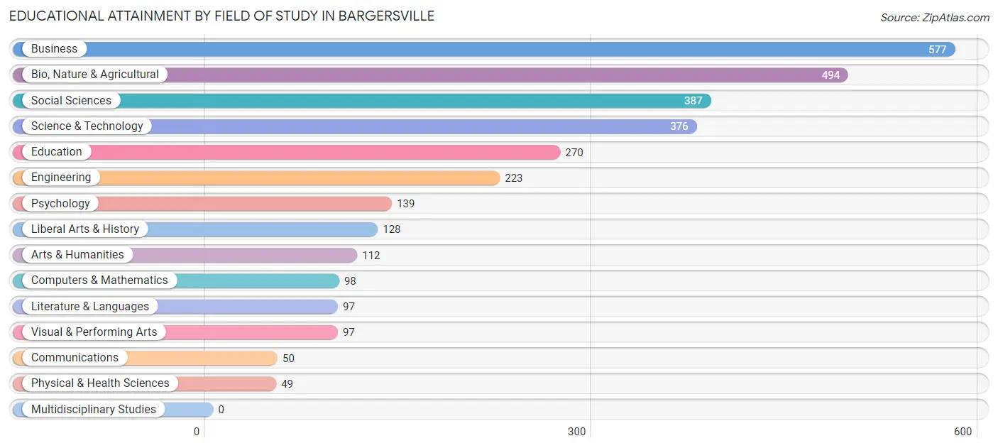 Educational Attainment by Field of Study in Bargersville