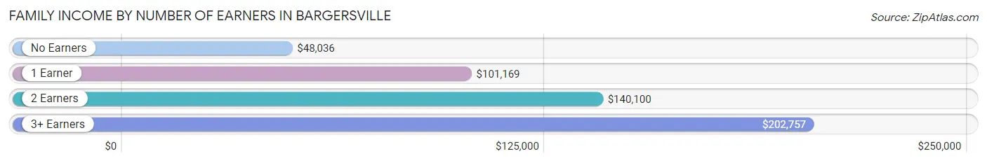 Family Income by Number of Earners in Bargersville