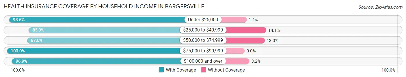Health Insurance Coverage by Household Income in Bargersville