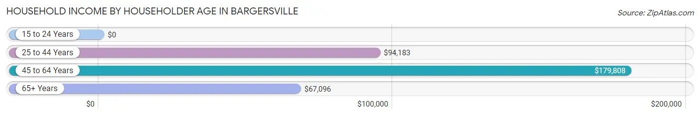 Household Income by Householder Age in Bargersville