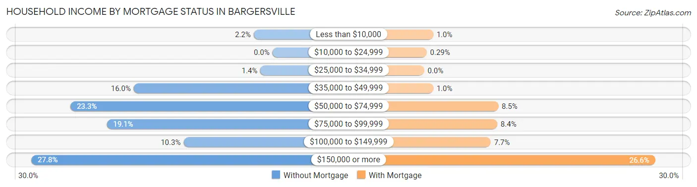 Household Income by Mortgage Status in Bargersville