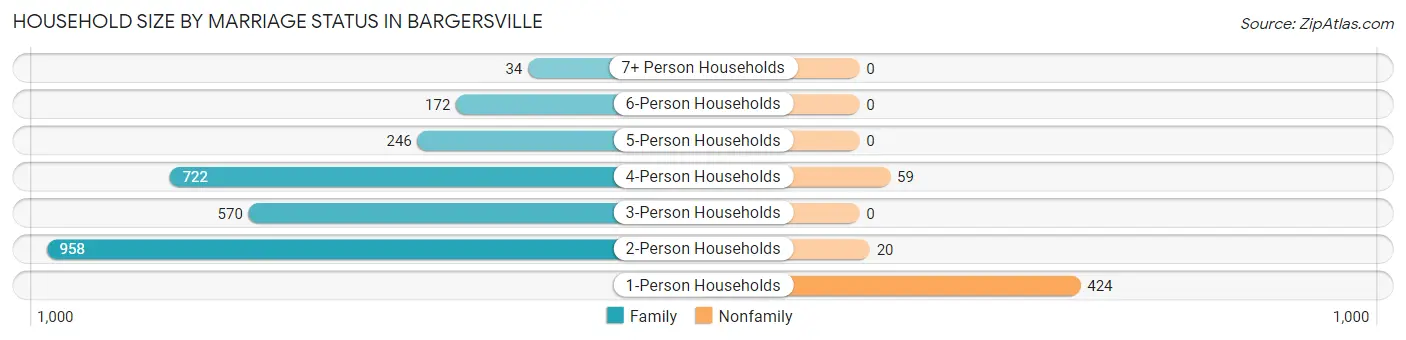 Household Size by Marriage Status in Bargersville