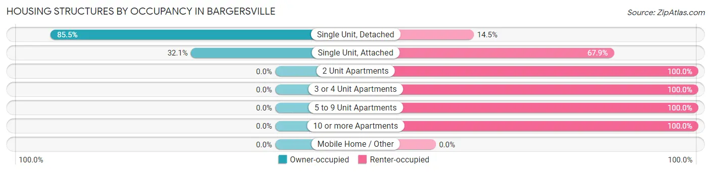 Housing Structures by Occupancy in Bargersville
