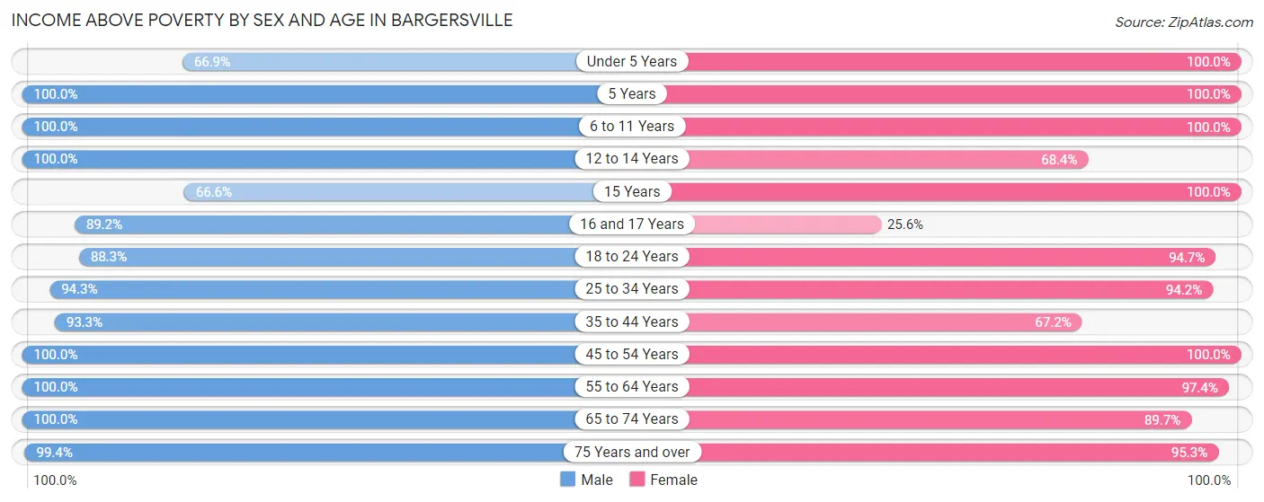 Income Above Poverty by Sex and Age in Bargersville