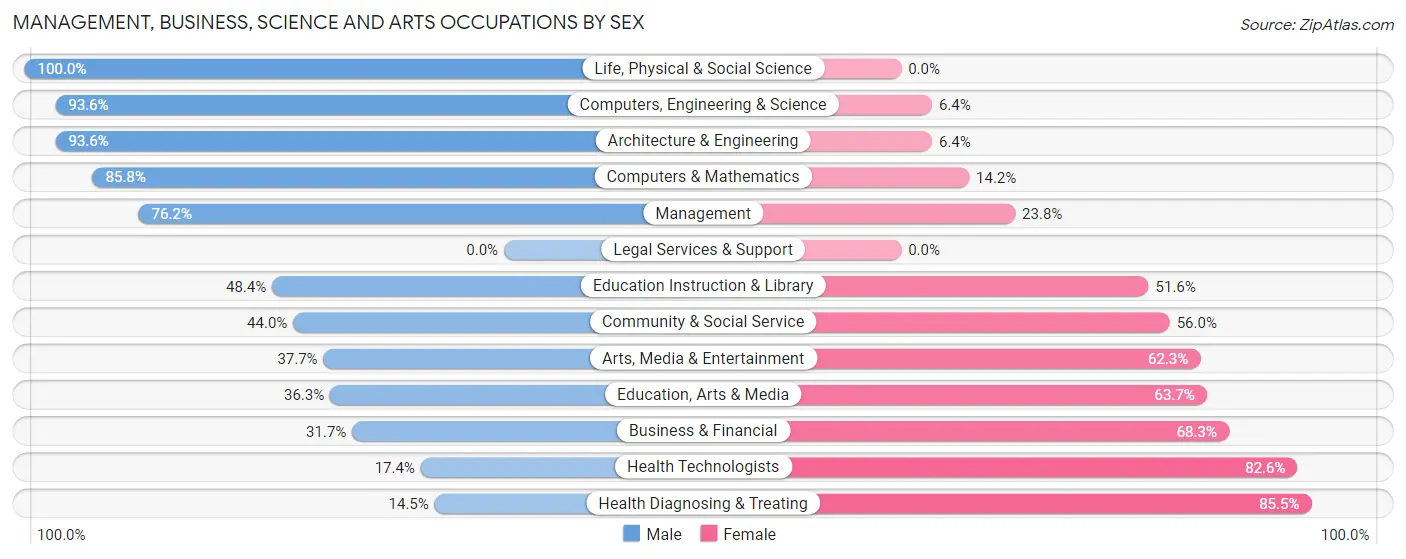 Management, Business, Science and Arts Occupations by Sex in Bargersville