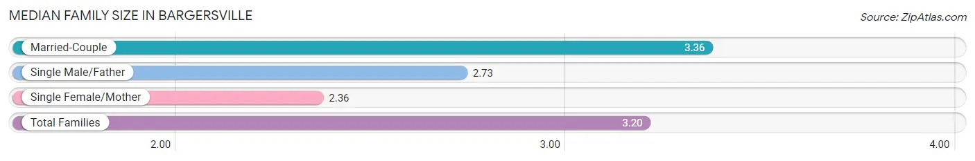 Median Family Size in Bargersville