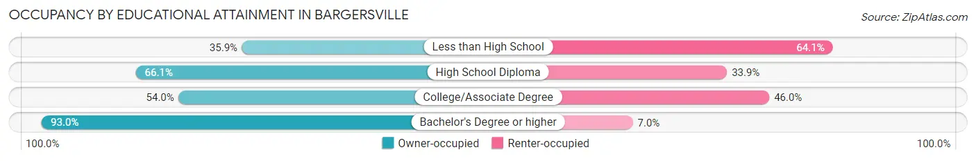 Occupancy by Educational Attainment in Bargersville