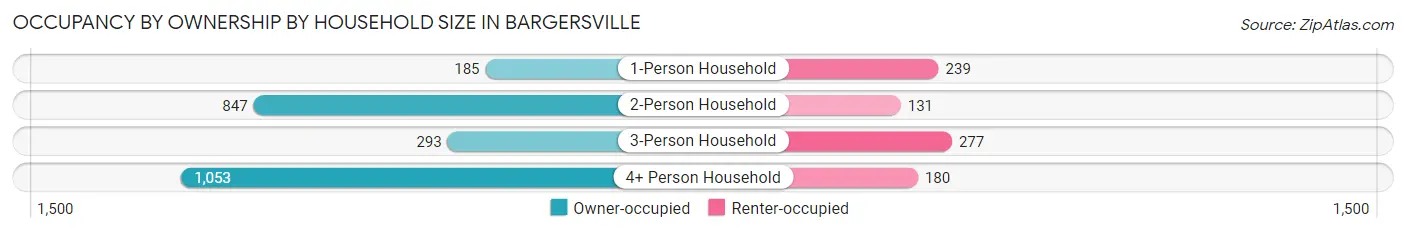 Occupancy by Ownership by Household Size in Bargersville