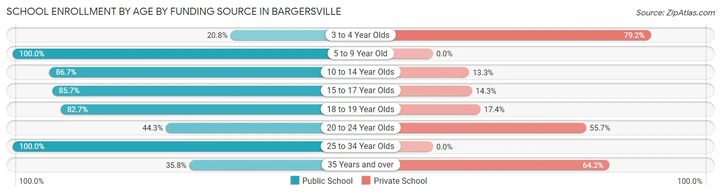 School Enrollment by Age by Funding Source in Bargersville
