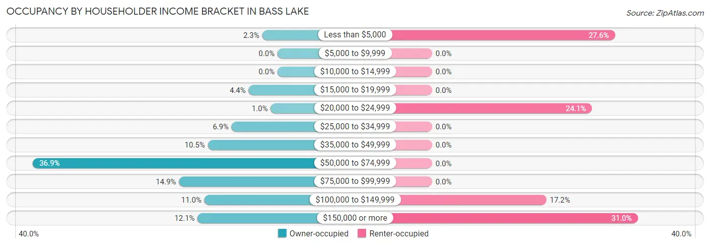 Occupancy by Householder Income Bracket in Bass Lake