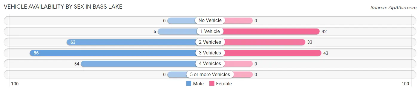 Vehicle Availability by Sex in Bass Lake