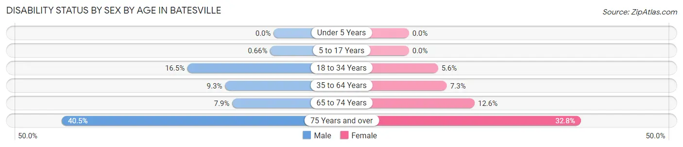 Disability Status by Sex by Age in Batesville