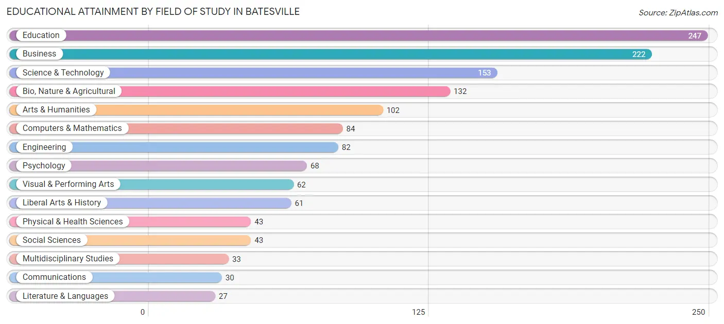 Educational Attainment by Field of Study in Batesville