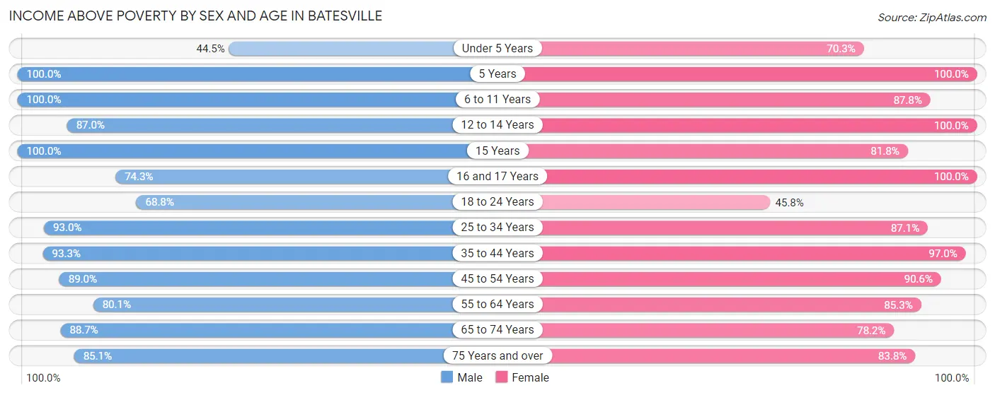 Income Above Poverty by Sex and Age in Batesville